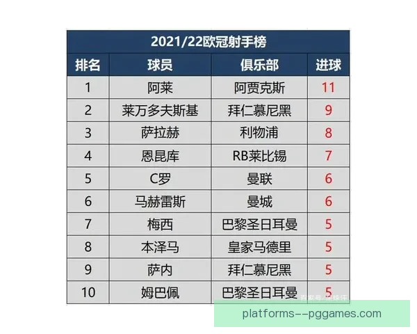 欧冠进球效率榜单更新揭示射手火力新格局与竞争态势本赛季变化